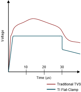 TVS0500 Flat-Clamp Surge Response.gif